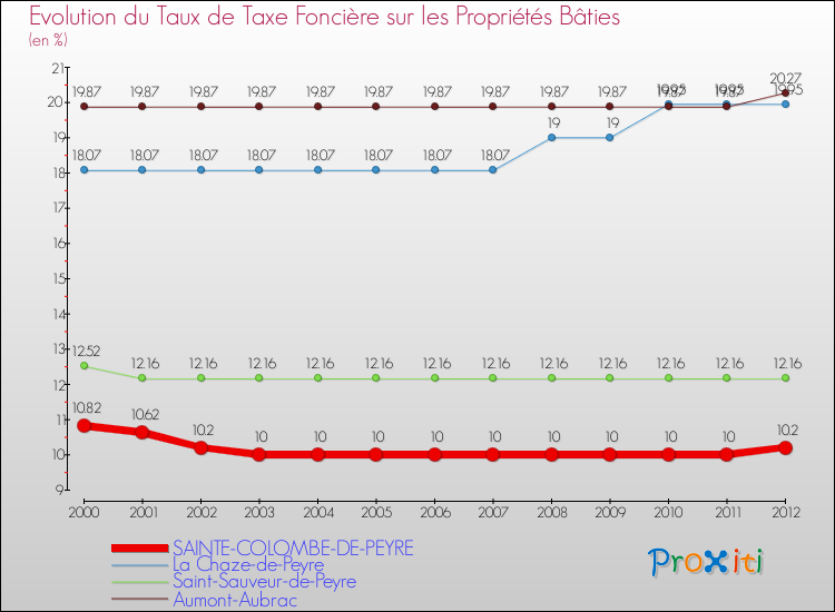 Evolution du taux de la taxe foncière sur le bati pour SAINTE-COLOMBE-DE-PEYRE et les communes proches de 2000 à 2012 Comparaison des taux de taxe foncière sur le bati pour SAINTE-COLOMBE-DE-PEYRE et les communes voisines de 2000 à 2012