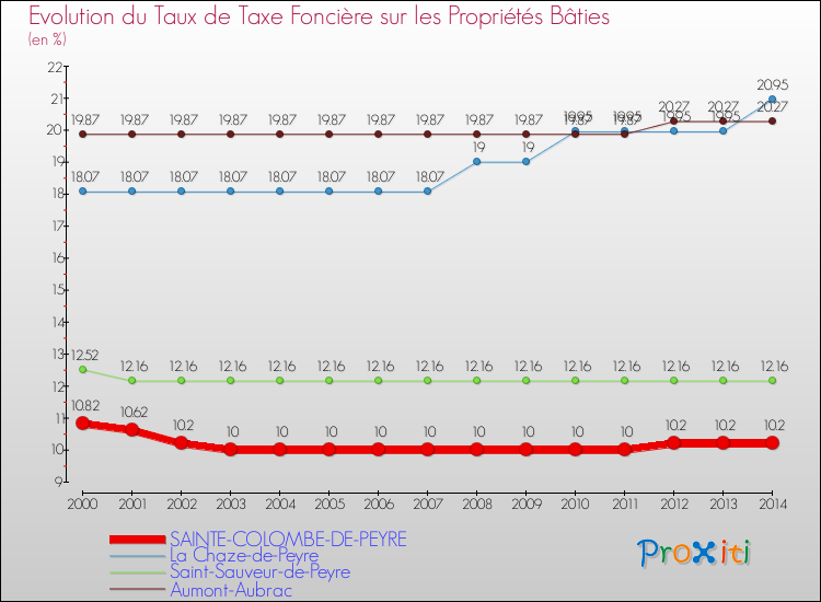 Evolution du taux de la taxe foncière sur le bati pour SAINTE-COLOMBE-DE-PEYRE et les communes proches de 2000 à 2014 Comparaison des taux de taxe foncière sur le bati pour SAINTE-COLOMBE-DE-PEYRE et les communes voisines de 2000 à 2014