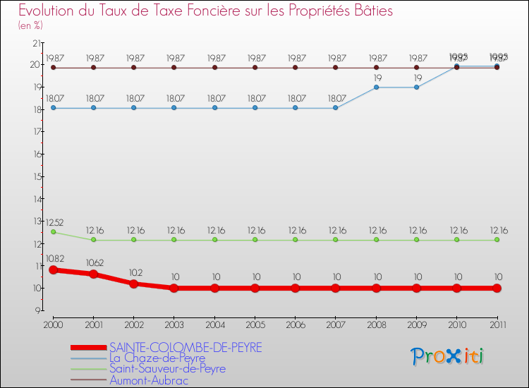 Evolution du taux de la taxe foncière sur le bati pour SAINTE-COLOMBE-DE-PEYRE et les communes proches Comparaison des taux de taxe foncière sur le bati pour SAINTE-COLOMBE-DE-PEYRE et les communes voisines