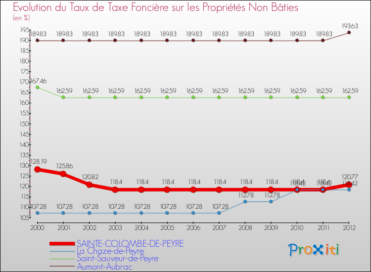 Evolution du taux de la taxe foncière sur les immeubles et terrains non batis pour SAINTE-COLOMBE-DE-PEYRE et les communes proches de 2000 à 2012 Comparaison des taux de la taxe foncière sur les immeubles et terrains non batis pour SAINTE-COLOMBE-DE-PEYRE et les communes voisines de 2000 à 2012