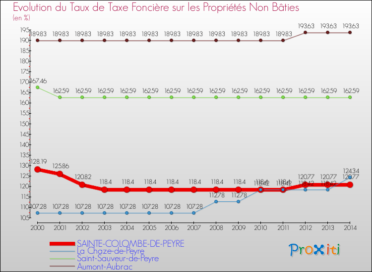 Evolution du taux de la taxe foncière sur les immeubles et terrains non batis pour SAINTE-COLOMBE-DE-PEYRE et les communes proches de 2000 à 2014 Comparaison des taux de la taxe foncière sur les immeubles et terrains non batis pour SAINTE-COLOMBE-DE-PEYRE et les communes voisines de 2000 à 2014