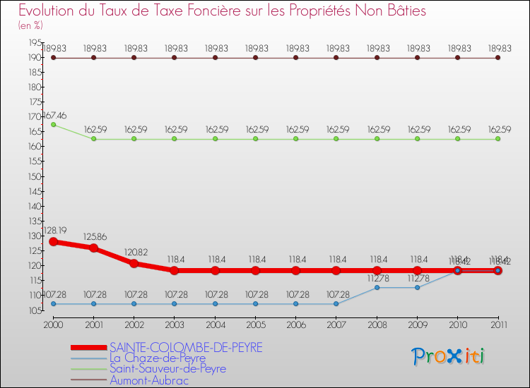 Evolution du taux de la taxe foncière sur les immeubles et terrains non batis pour SAINTE-COLOMBE-DE-PEYRE et les communes proches Comparaison des taux de la taxe foncière sur les immeubles et terrains non batis pour SAINTE-COLOMBE-DE-PEYRE et les communes voisines