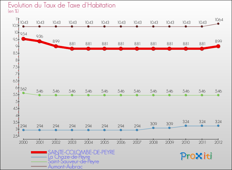 Evolution du taux de la taxe d'habitation pour SAINTE-COLOMBE-DE-PEYRE et les communes proches Comparaison des taux de la taxe d'habitation pour SAINTE-COLOMBE-DE-PEYRE et les communes voisines