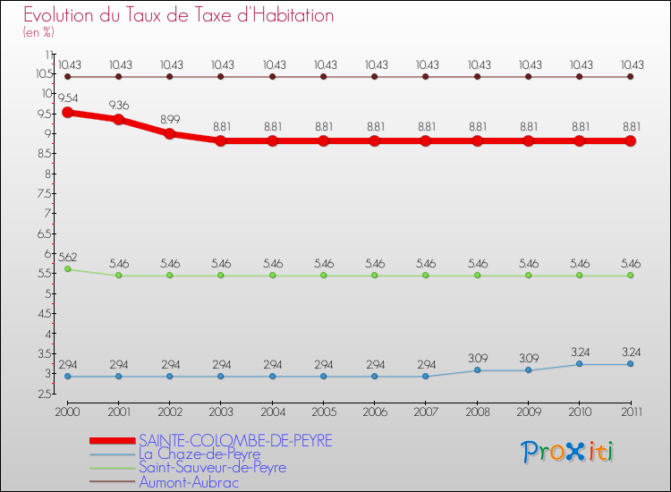 Evolution du taux de la taxe d'habitation pour SAINTE-COLOMBE-DE-PEYRE et les communes proches Comparaison des taux de la taxe d'habitation pour SAINTE-COLOMBE-DE-PEYRE et les communes voisines