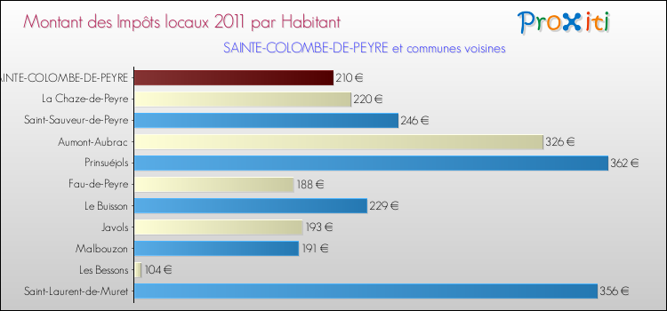 Montant des impôts locaux par Habitant pour SAINTE-COLOMBE-DE-PEYRE et les communes proches Comparaison des impôts locaux par habitant pour SAINTE-COLOMBE-DE-PEYRE et les communes voisines