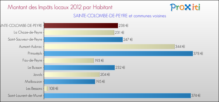 Montant des impôts locaux par Habitant pour SAINTE-COLOMBE-DE-PEYRE et les communes proches Comparaison des impôts locaux par habitant pour SAINTE-COLOMBE-DE-PEYRE et les communes voisines