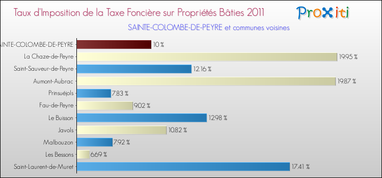 Taux d'imposition de la taxe foncière sur le bati 2011 pour SAINTE-COLOMBE-DE-PEYRE et les communes proches Comparaison des taux d'imposition de la taxe foncière sur le bati 2011 pour SAINTE-COLOMBE-DE-PEYRE et les communes voisines
