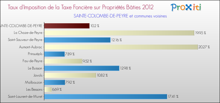 Taux d'imposition de la taxe foncière sur le bati 2012 pour SAINTE-COLOMBE-DE-PEYRE et les communes proches Comparaison des taux d'imposition de la taxe foncière sur le bati 2012 pour SAINTE-COLOMBE-DE-PEYRE et les communes voisines