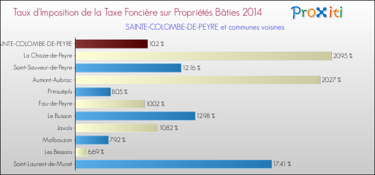 Taux d'imposition de la taxe foncière sur le bati 2014 pour SAINTE-COLOMBE-DE-PEYRE et les communes proches Comparaison des taux d'imposition de la taxe foncière sur le bati 2014 pour SAINTE-COLOMBE-DE-PEYRE et les communes voisines