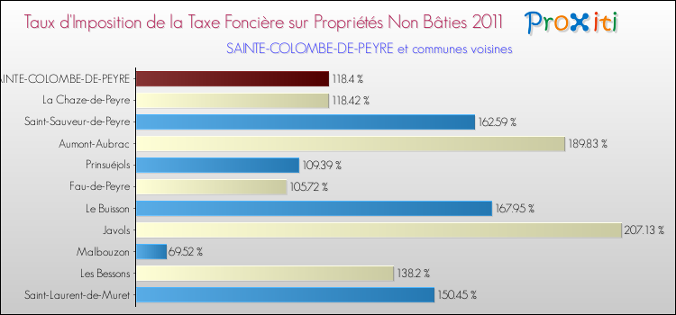 Taux d'imposition de la taxe foncière sur les immeubles et terrains non batis 2011 pour SAINTE-COLOMBE-DE-PEYRE et les communes proches Comparaison des taux d'imposition de la taxe foncière sur les immeubles et terrains non batis 2011 pour SAINTE-COLOMBE-DE-PEYRE et les communes voisines
