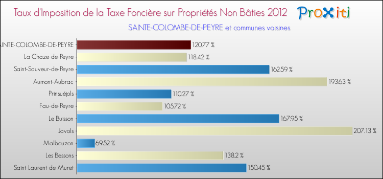 Taux d'imposition de la taxe foncière sur les immeubles et terrains non batis 2012 pour SAINTE-COLOMBE-DE-PEYRE et les communes proches Comparaison des taux d'imposition de la taxe foncière sur les immeubles et terrains non batis 2012 pour SAINTE-COLOMBE-DE-PEYRE et les communes voisines