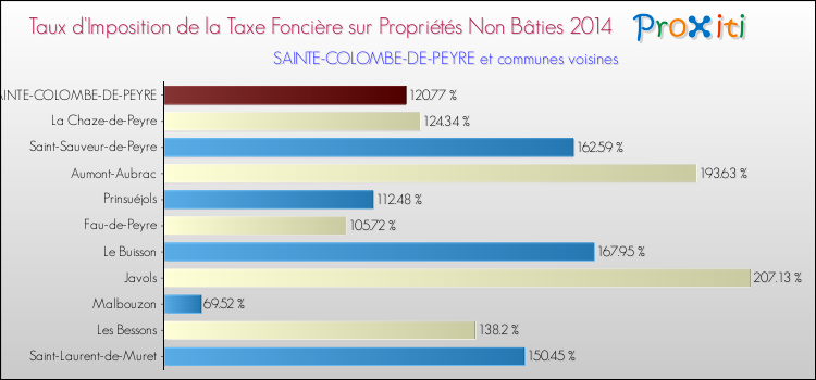 Taux d'imposition de la taxe foncière sur les immeubles et terrains non batis 2014 pour SAINTE-COLOMBE-DE-PEYRE et les communes proches Comparaison des taux d'imposition de la taxe foncière sur les immeubles et terrains non batis 2014 pour SAINTE-COLOMBE-DE-PEYRE et les communes voisines
