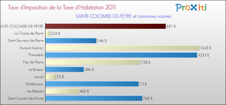 Taux d'imposition de la taxe d'habitation 2011 pour SAINTE-COLOMBE-DE-PEYRE et les communes proches Comparaison des taux d'imposition de la taxe d'habitation 2011 pour SAINTE-COLOMBE-DE-PEYRE et les communes voisines