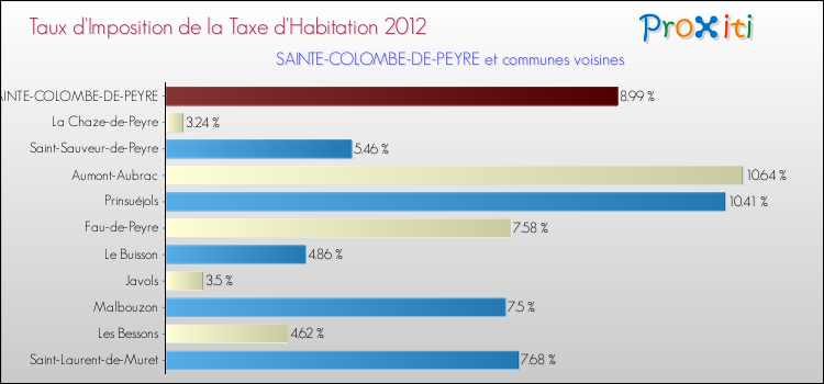 Taux d'imposition de la taxe d'habitation 2012 pour SAINTE-COLOMBE-DE-PEYRE et les communes proches Comparaison des taux d'imposition de la taxe d'habitation 2012 pour SAINTE-COLOMBE-DE-PEYRE et les communes voisines