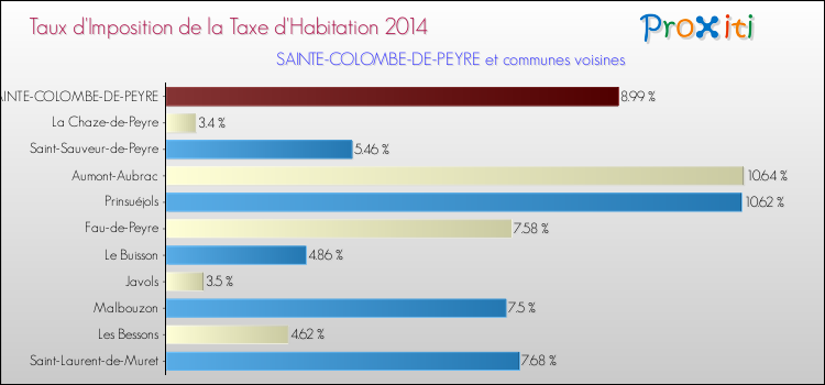 Taux d'imposition de la taxe d'habitation 2014 pour SAINTE-COLOMBE-DE-PEYRE et les communes proches Comparaison des taux d'imposition de la taxe d'habitation 2014 pour SAINTE-COLOMBE-DE-PEYRE et les communes voisines