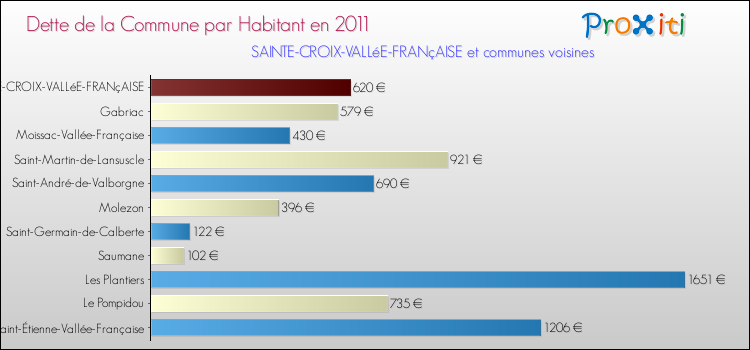 Dette par habitant de la commune en 2011 pour SAINTE-CROIX-VALLéE-FRANçAISE et les communes proches Comparaison de la dette par habitant de la commune en 2011 pour SAINTE-CROIX-VALLéE-FRANçAISE et les communes voisines