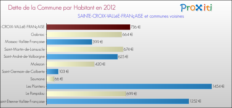 Dette par habitant de la commune en 2012 pour SAINTE-CROIX-VALLéE-FRANçAISE et les communes proches Comparaison de la dette par habitant de la commune en 2012 pour SAINTE-CROIX-VALLéE-FRANçAISE et les communes voisines