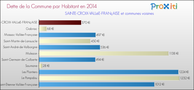 Dette par habitant de la commune en 2014 pour SAINTE-CROIX-VALLéE-FRANçAISE et les communes proches Comparaison de la dette par habitant de la commune en 2014 pour SAINTE-CROIX-VALLéE-FRANçAISE et les communes voisines