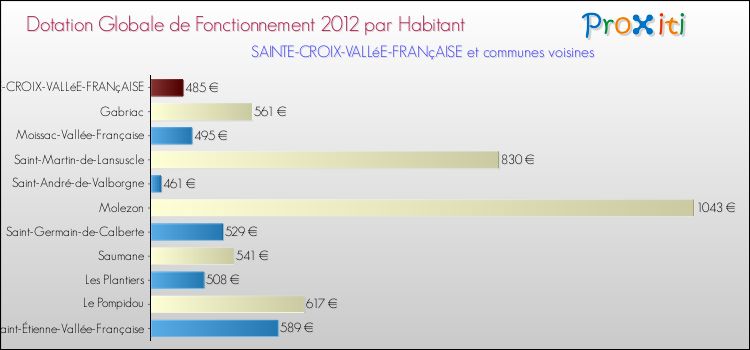 Montant des dotations globales de fonctionnement DGF par Habitant pour SAINTE-CROIX-VALLéE-FRANçAISE et les communes proches Comparaison des des dotations globales de fonctionnement DGF par habitant pour SAINTE-CROIX-VALLéE-FRANçAISE et les communes voisines
