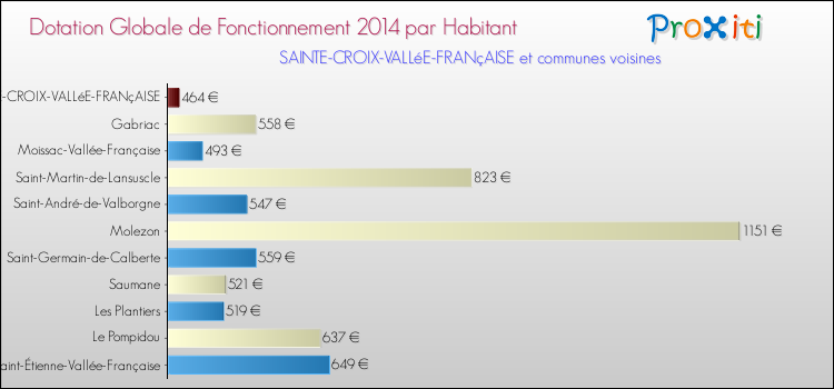 Montant des dotations globales de fonctionnement DGF par Habitant pour SAINTE-CROIX-VALLéE-FRANçAISE et les communes proches en 2014. Comparaison des des dotations globales de fonctionnement DGF par habitant pour SAINTE-CROIX-VALLéE-FRANçAISE et les communes voisines en 2014.
