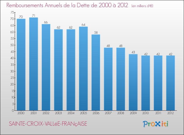 Evolution de l'annuité de la dette pour la commune de SAINTE-CROIX-VALLéE-FRANçAISE de 2000 à 2012 Annuités de la dette pour SAINTE-CROIX-VALLéE-FRANçAISE de 2000 à 2012
