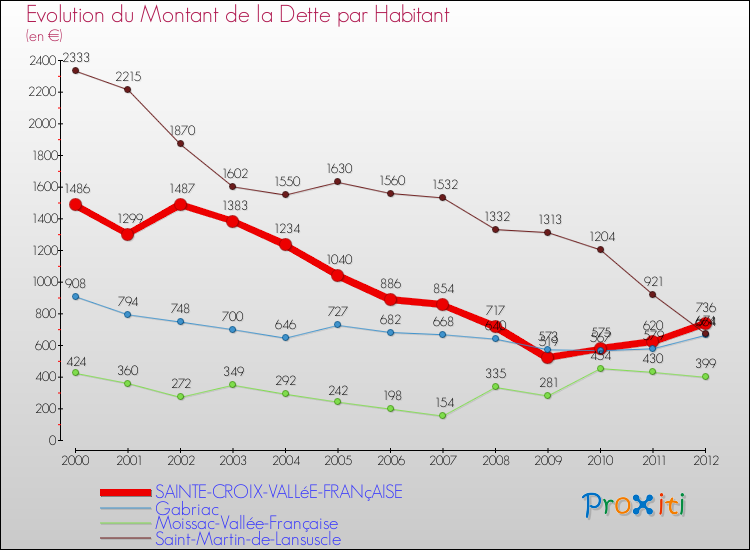Evolution de la dette par habitant pour la commune de SAINTE-CROIX-VALLéE-FRANçAISE et les communes proches de 2000 à 2012 Comparaison de la dette par habitant pour SAINTE-CROIX-VALLéE-FRANçAISE et les communes voisines de 2000 à 2012