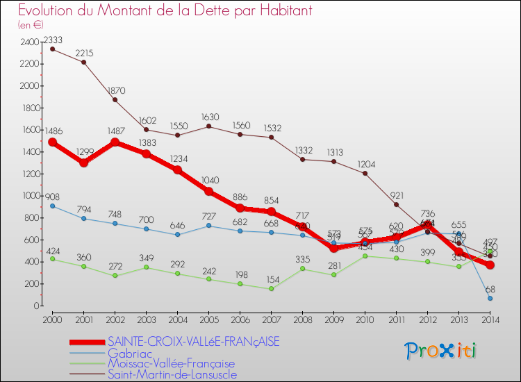 Evolution de la dette par habitant pour la commune de SAINTE-CROIX-VALLéE-FRANçAISE et les communes proches de 2000 à 2014 Comparaison de la dette par habitant pour SAINTE-CROIX-VALLéE-FRANçAISE et les communes voisines de 2000 à 2014