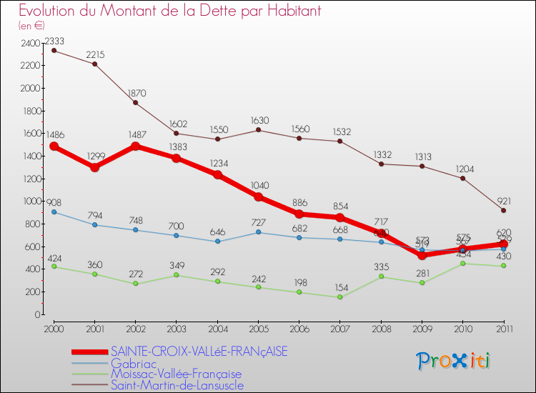 Evolution de la dette par habitant pour la commune de SAINTE-CROIX-VALLéE-FRANçAISE et les communes proches Comparaison de la dette par habitant pour SAINTE-CROIX-VALLéE-FRANçAISE et les communes voisines