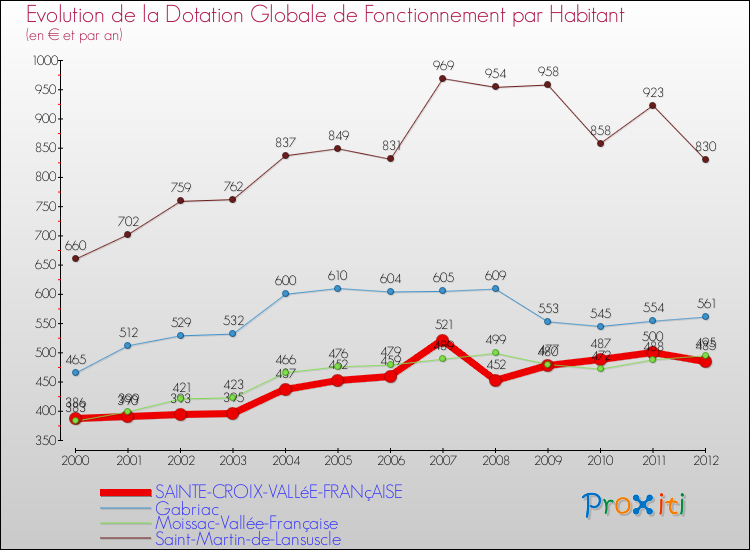 Evolution et montant de la dotation globale de fonctionnement par Habitant pour SAINTE-CROIX-VALLéE-FRANçAISE et les communes proches Comparaison des dotations globales de fonctionnement par habitant pour SAINTE-CROIX-VALLéE-FRANçAISE et les communes voisines