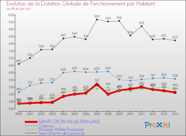 Evolution et montant de la dotation globale de fonctionnement par Habitant pour SAINTE-CROIX-VALLéE-FRANçAISE et les communes proches de 2000 à 2014. Comparaison des dotations globales de fonctionnement par habitant pour SAINTE-CROIX-VALLéE-FRANçAISE et les communes voisines de 2000 à 2014.