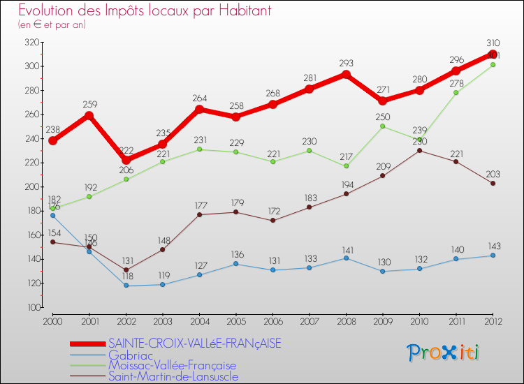 Evolution et montant des impôts locaux par Habitant pour SAINTE-CROIX-VALLéE-FRANçAISE et les communes proches Comparaison des impôts locaux par habitant pour SAINTE-CROIX-VALLéE-FRANçAISE et les communes voisines