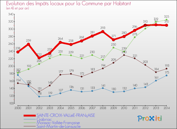 Evolution et montant des impôts locaux par Habitant pour SAINTE-CROIX-VALLéE-FRANçAISE et les communes proches de 2000 à 2014 Comparaison des impôts locaux par habitant pour SAINTE-CROIX-VALLéE-FRANçAISE et les communes voisines de 2000 à 2014