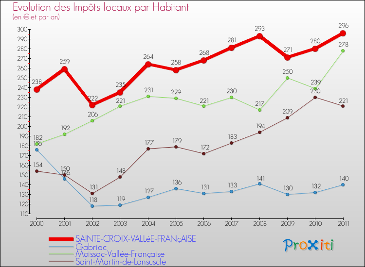 Evolution et montant des impôts locaux par Habitant pour SAINTE-CROIX-VALLéE-FRANçAISE et les communes proches Comparaison des impôts locaux par habitant pour SAINTE-CROIX-VALLéE-FRANçAISE et les communes voisines