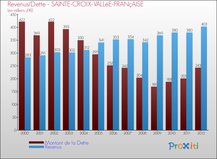 Evolution comparée de la dette et des revenus pour la commune de SAINTE-CROIX-VALLéE-FRANçAISE de 2000 à 2012 Comparaison de la dette et des revenus pour SAINTE-CROIX-VALLéE-FRANçAISE de 2000 à 2012