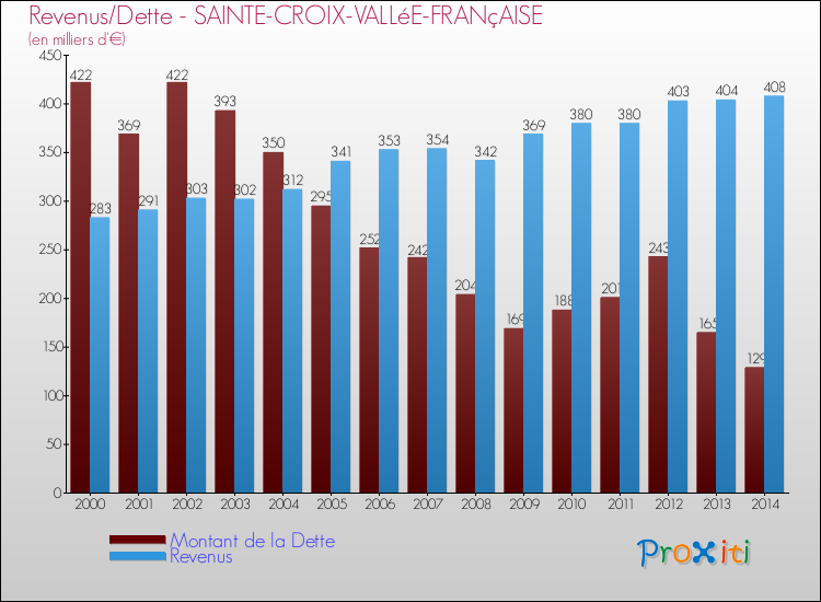 Evolution comparée de la dette et des revenus pour la commune de SAINTE-CROIX-VALLéE-FRANçAISE de 2000 à 2014 Comparaison de la dette et des revenus pour SAINTE-CROIX-VALLéE-FRANçAISE de 2000 à 2014