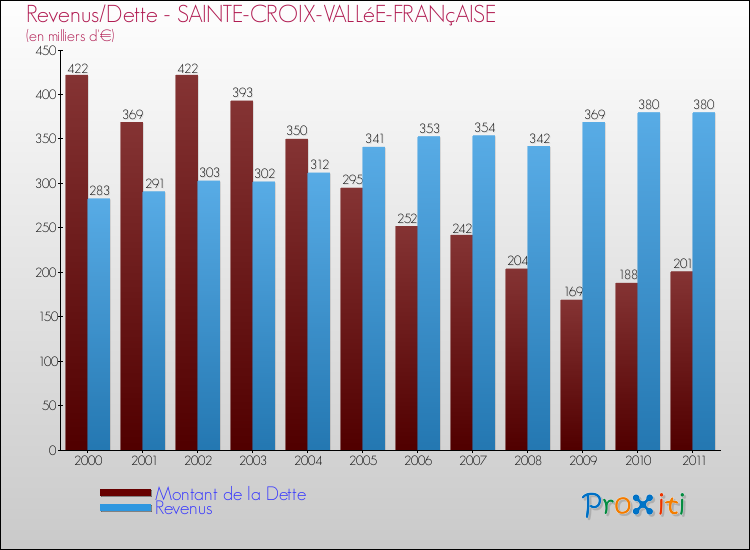 Evolution comparée de la dette et des revenus pour la commune de SAINTE-CROIX-VALLéE-FRANçAISE de 2000 à 2011 Comparaison de la dette et des revenus pour SAINTE-CROIX-VALLéE-FRANçAISE de 2000 à 2011
