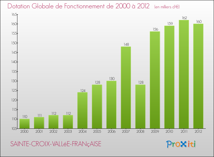 Evolution du montant de la Dotation Globale de Fonctionnement pour la commune de SAINTE-CROIX-VALLéE-FRANçAISE de 2000 à 2012 Evolution du montant de la Dotation Globale de Fonctionnement pour SAINTE-CROIX-VALLéE-FRANçAISE de 2000 à 2012