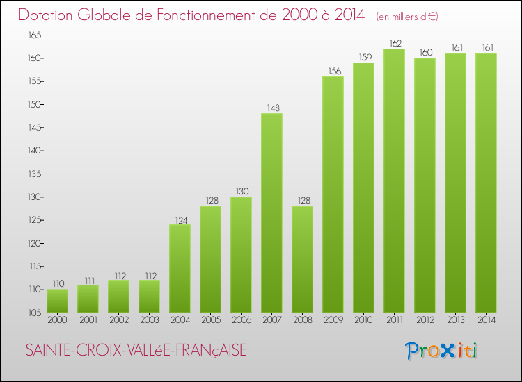 Evolution du montant de la Dotation Globale de Fonctionnement pour la commune de SAINTE-CROIX-VALLéE-FRANçAISE de 2000 à 2014 Evolution du montant de la Dotation Globale de Fonctionnement pour SAINTE-CROIX-VALLéE-FRANçAISE de 2000 à 2014