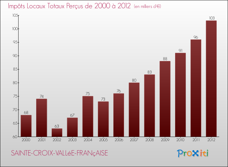Evolution des Impôts Locaux pour la commune de SAINTE-CROIX-VALLéE-FRANçAISE de 2000 à 2012 Evolution des Impôts Locaux pour SAINTE-CROIX-VALLéE-FRANçAISE de 2000 à 2012