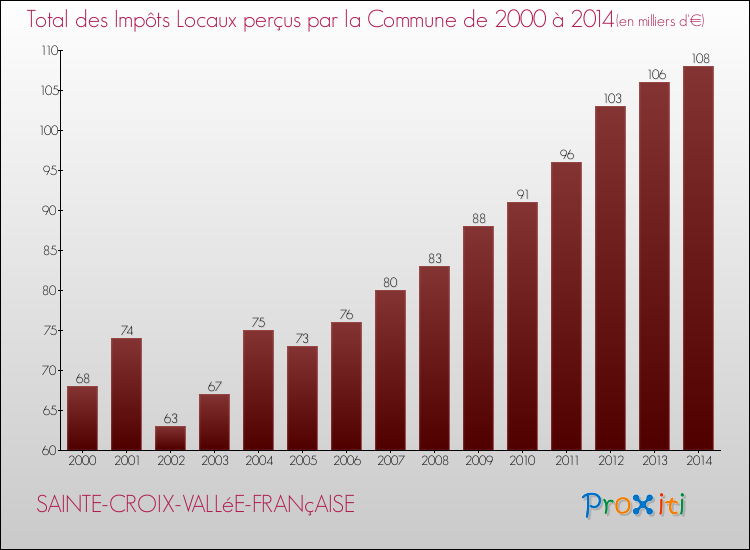Evolution des Impôts Locaux pour la commune de SAINTE-CROIX-VALLéE-FRANçAISE de 2000 à 2014 Evolution des Impôts Locaux pour SAINTE-CROIX-VALLéE-FRANçAISE de 2000 à 2014