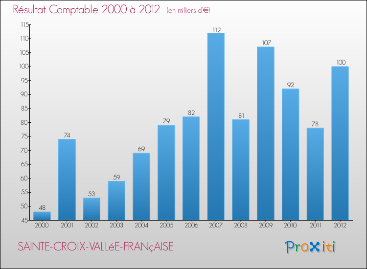 Evolution du résultat comptable pour la commune de SAINTE-CROIX-VALLéE-FRANçAISE de 2000 à 2012 Evolution du résultat comptable pour SAINTE-CROIX-VALLéE-FRANçAISE de 2000 à 2012