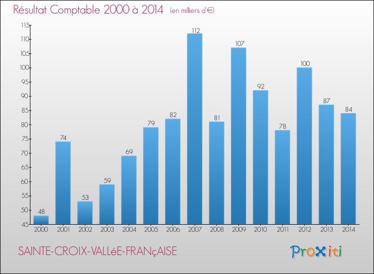 Evolution du résultat comptable pour la commune de SAINTE-CROIX-VALLéE-FRANçAISE de 2000 à 2014 Evolution du résultat comptable pour SAINTE-CROIX-VALLéE-FRANçAISE de 2000 à 2014