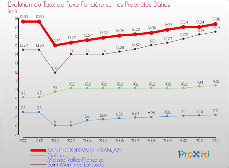 Evolution du taux de la taxe foncière sur le bati pour SAINTE-CROIX-VALLéE-FRANçAISE et les communes proches de 2000 à 2012 Comparaison des taux de taxe foncière sur le bati pour SAINTE-CROIX-VALLéE-FRANçAISE et les communes voisines de 2000 à 2012