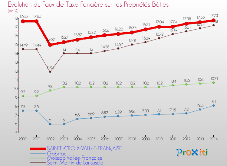 Evolution du taux de la taxe foncière sur le bati pour SAINTE-CROIX-VALLéE-FRANçAISE et les communes proches de 2000 à 2014 Comparaison des taux de taxe foncière sur le bati pour SAINTE-CROIX-VALLéE-FRANçAISE et les communes voisines de 2000 à 2014