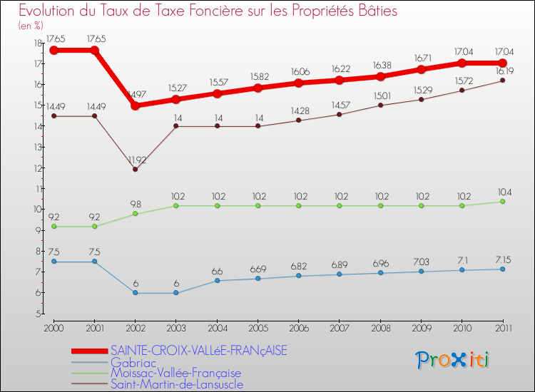 Evolution du taux de la taxe foncière sur le bati pour SAINTE-CROIX-VALLéE-FRANçAISE et les communes proches Comparaison des taux de taxe foncière sur le bati pour SAINTE-CROIX-VALLéE-FRANçAISE et les communes voisines
