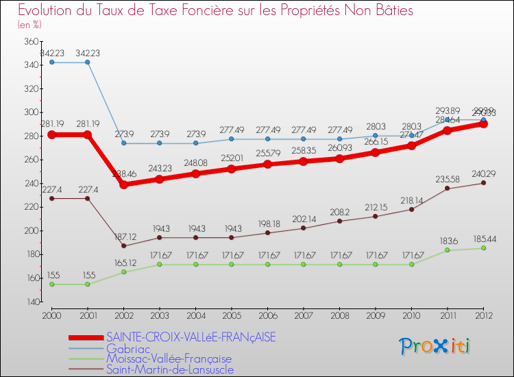 Evolution du taux de la taxe foncière sur les immeubles et terrains non batis pour SAINTE-CROIX-VALLéE-FRANçAISE et les communes proches de 2000 à 2012 Comparaison des taux de la taxe foncière sur les immeubles et terrains non batis pour SAINTE-CROIX-VALLéE-FRANçAISE et les communes voisines de 2000 à 2012