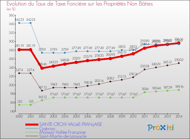 Evolution du taux de la taxe foncière sur les immeubles et terrains non batis pour SAINTE-CROIX-VALLéE-FRANçAISE et les communes proches de 2000 à 2014 Comparaison des taux de la taxe foncière sur les immeubles et terrains non batis pour SAINTE-CROIX-VALLéE-FRANçAISE et les communes voisines de 2000 à 2014