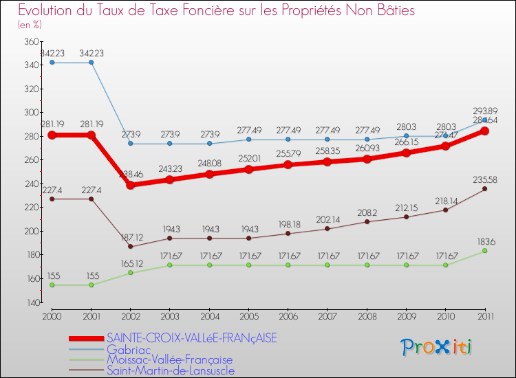 Evolution du taux de la taxe foncière sur les immeubles et terrains non batis pour SAINTE-CROIX-VALLéE-FRANçAISE et les communes proches Comparaison des taux de la taxe foncière sur les immeubles et terrains non batis pour SAINTE-CROIX-VALLéE-FRANçAISE et les communes voisines