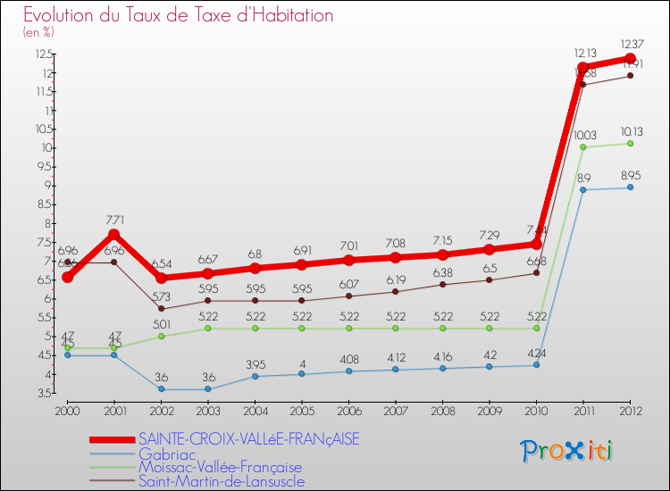 Evolution du taux de la taxe d'habitation pour SAINTE-CROIX-VALLéE-FRANçAISE et les communes proches Comparaison des taux de la taxe d'habitation pour SAINTE-CROIX-VALLéE-FRANçAISE et les communes voisines