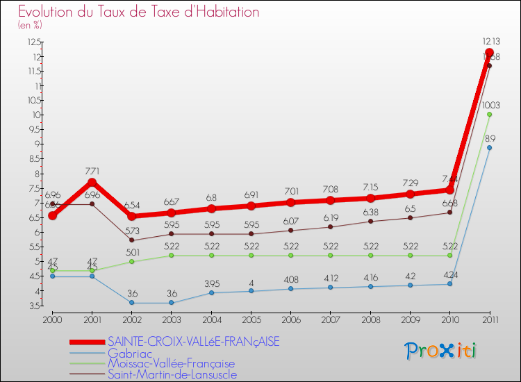 Evolution du taux de la taxe d'habitation pour SAINTE-CROIX-VALLéE-FRANçAISE et les communes proches Comparaison des taux de la taxe d'habitation pour SAINTE-CROIX-VALLéE-FRANçAISE et les communes voisines